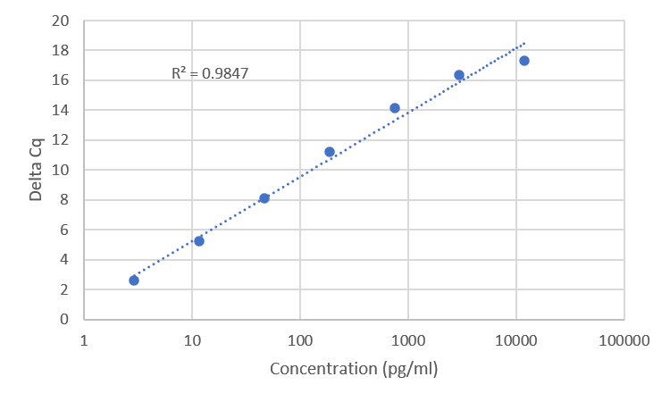 Standard Curve