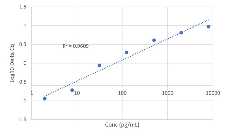 Standard Curves