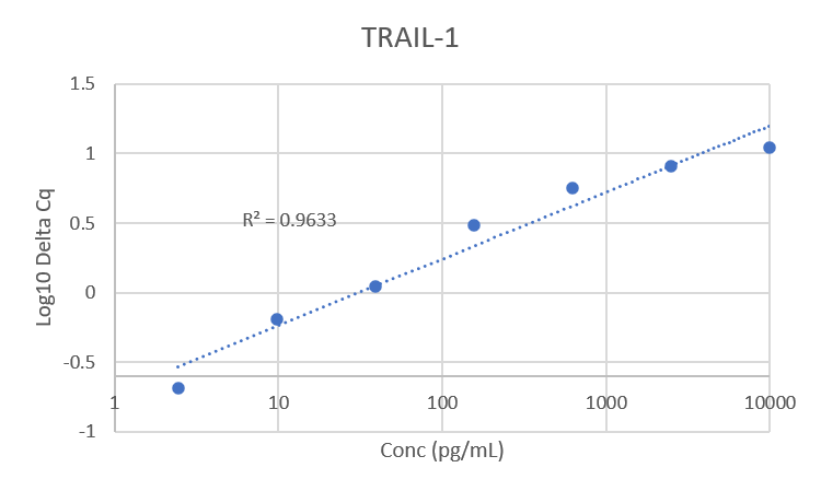 Standard Curve