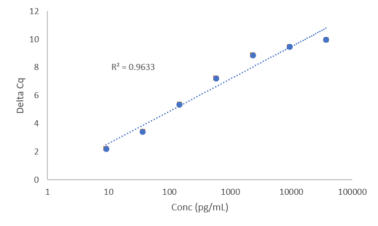 Standard Curve