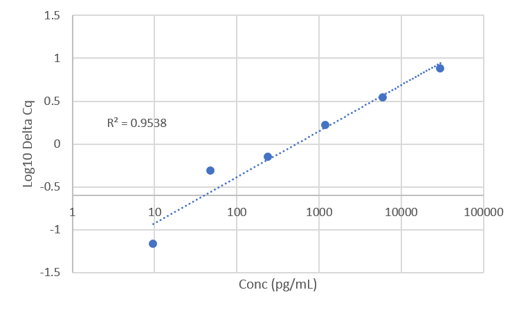 Standard Curve