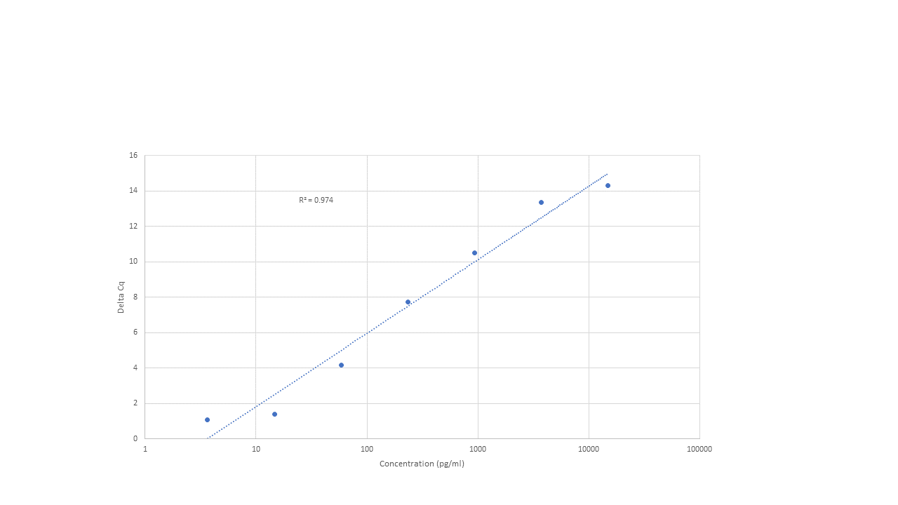 Standard Curve