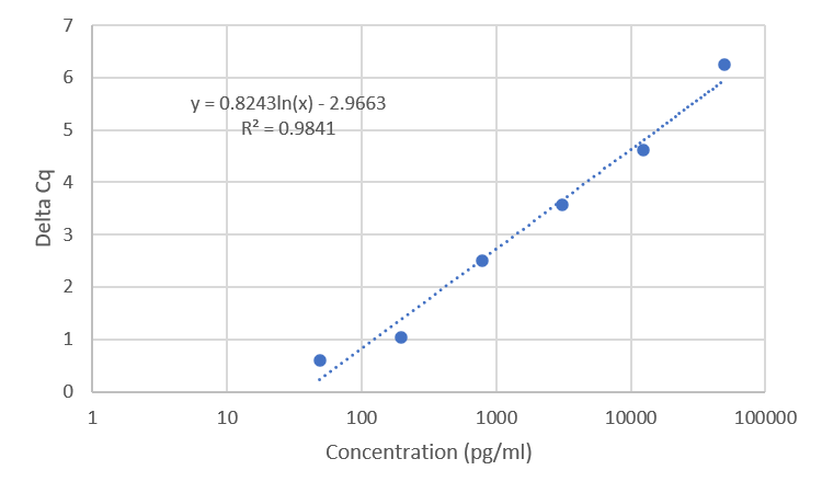 Standard Curve