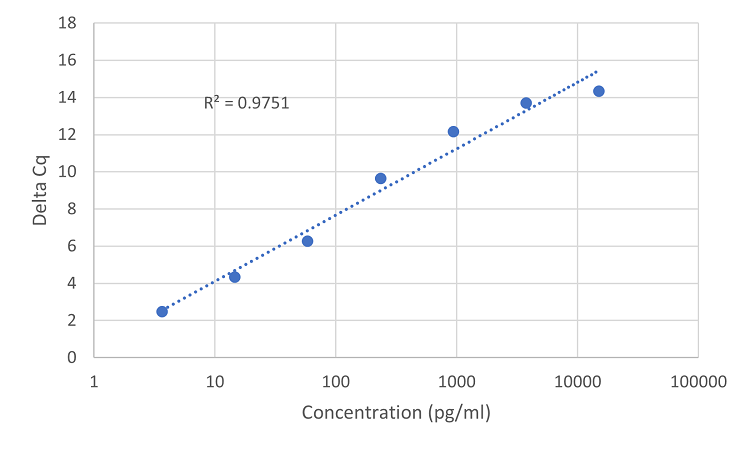 Standard Curve