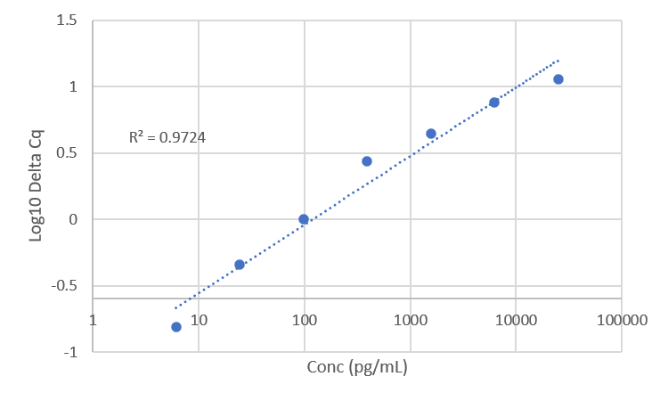 Standard Curve