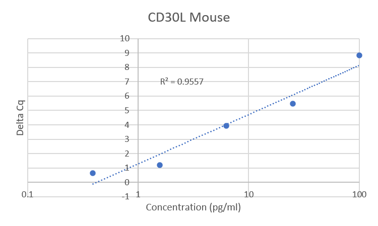 Standard Curve