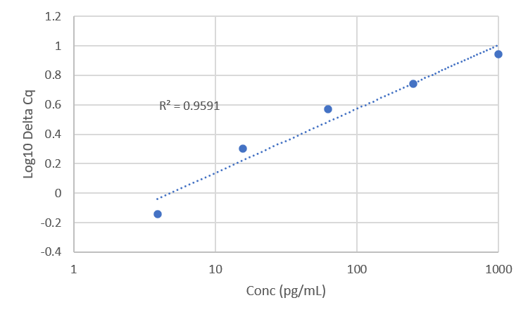 Standard Curve