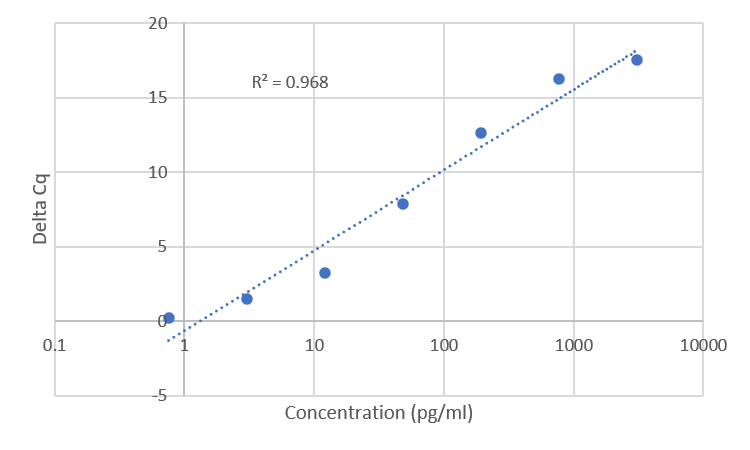 Standard Curve