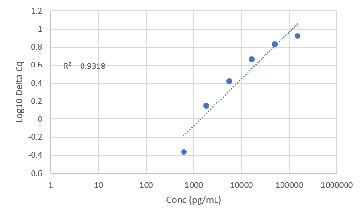 Standard Curve
