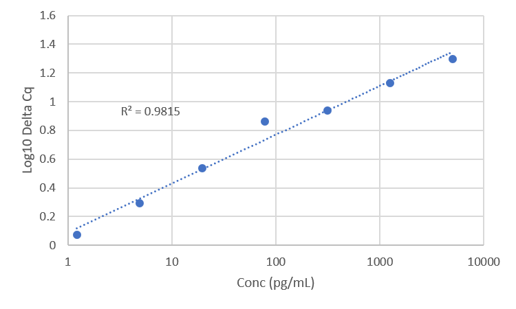 Standard Curve