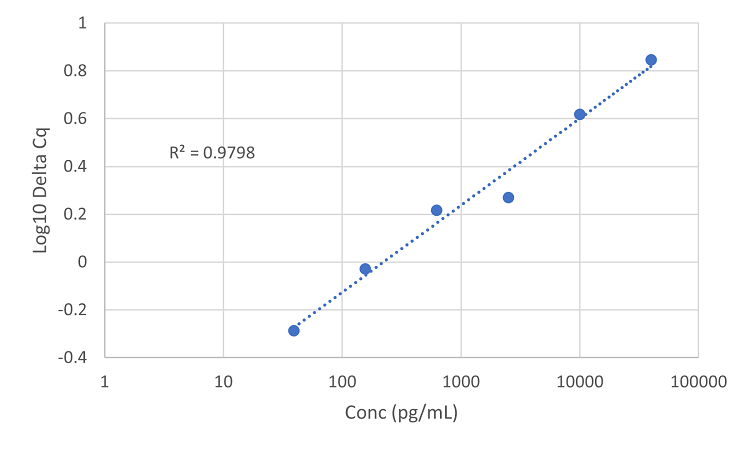 Standard Curve