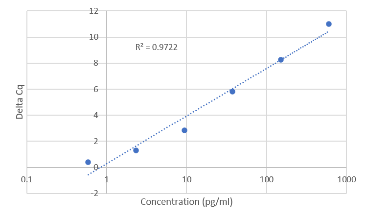 Standard Curve