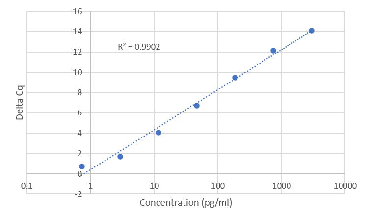 Standard Curve