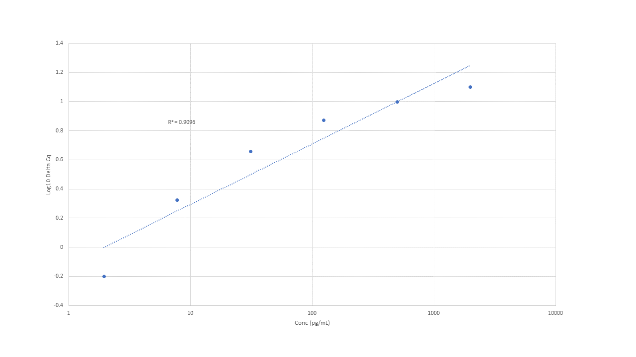 Standard Curve