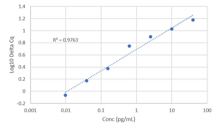 Standard Curve