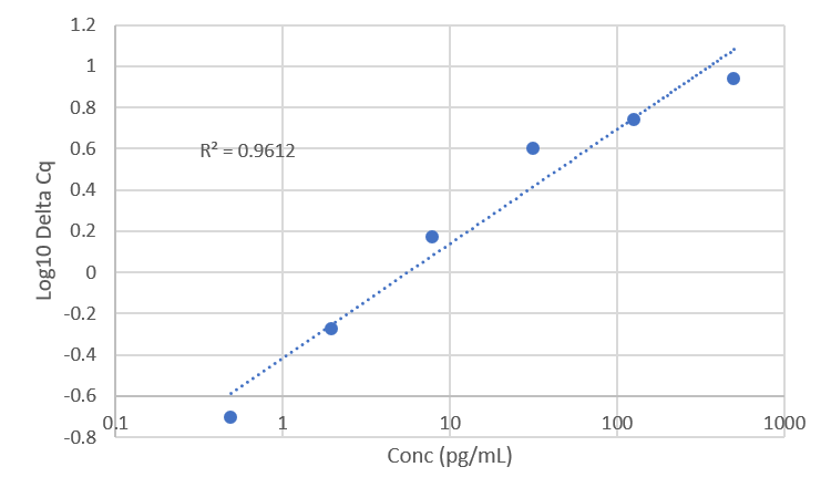 Standard Curve