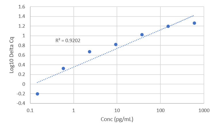 Standard Curve