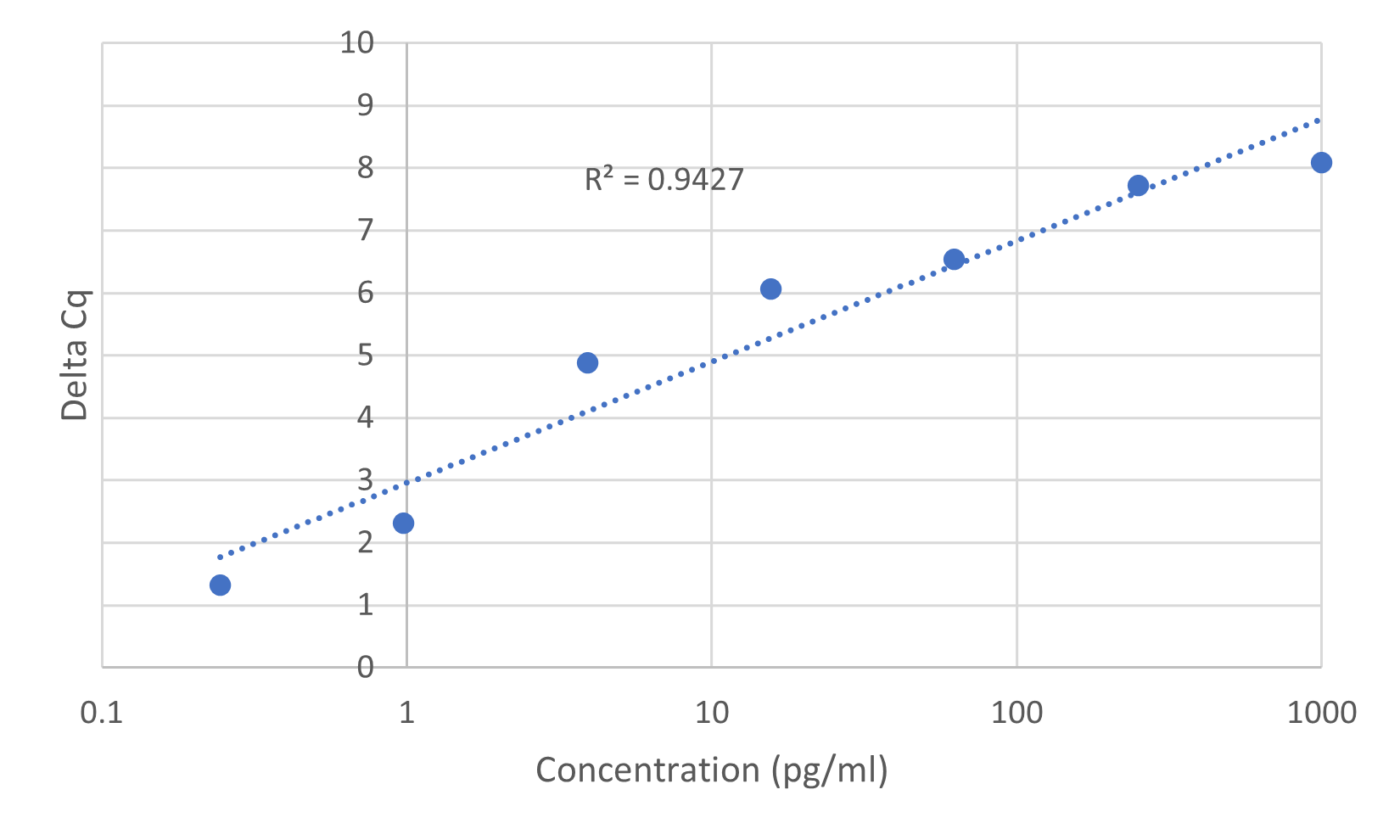 Standard Curve