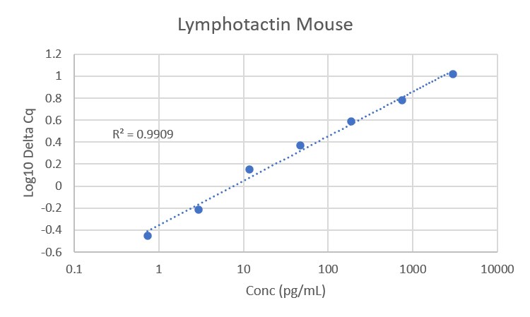 Standard Curve