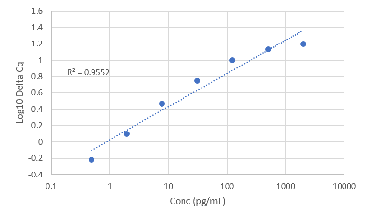 Standard Curve