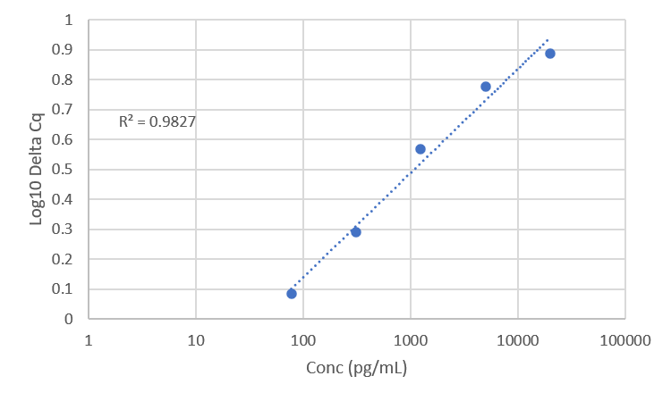 Standard Curve