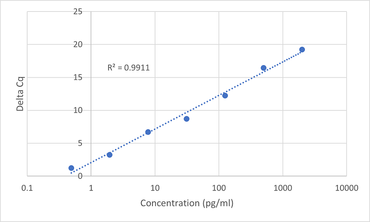 Standard Curve