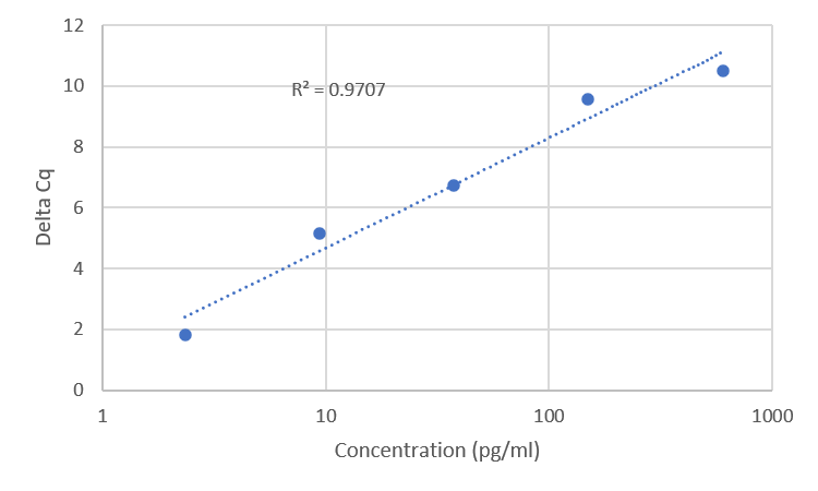 Standard Curve