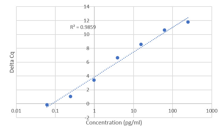 Standard Curve