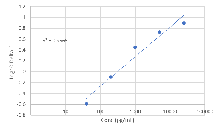 Standard curve