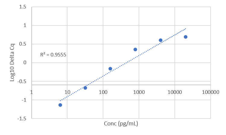 Standard curve