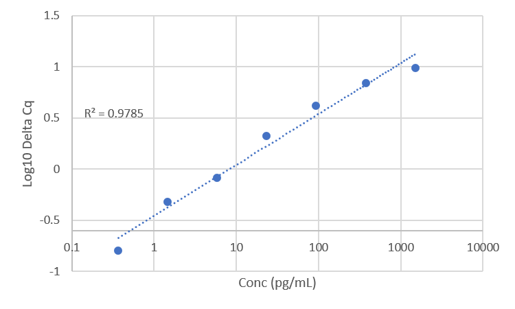 Standard Curve