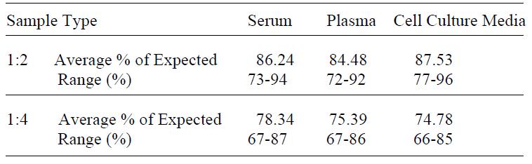 Human Betacellulin ELISA Linearity