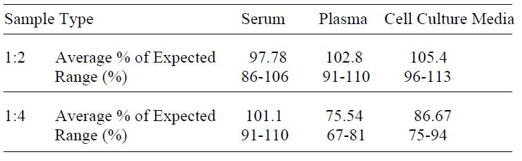 Human Ferritin ELISA Linearity