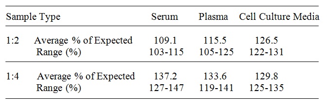 Human GRO alpha/beta/gamma ELISA Linearity
