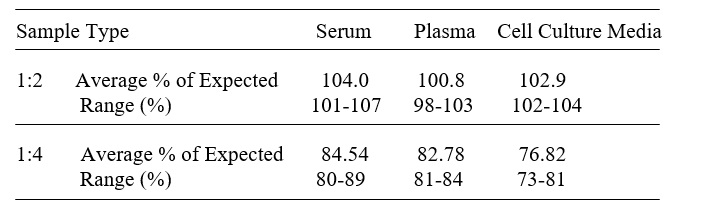 Human ICAM-2/CD102 ELISA Linearity