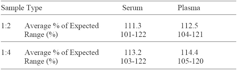 Human IgG ELISA linearity data results