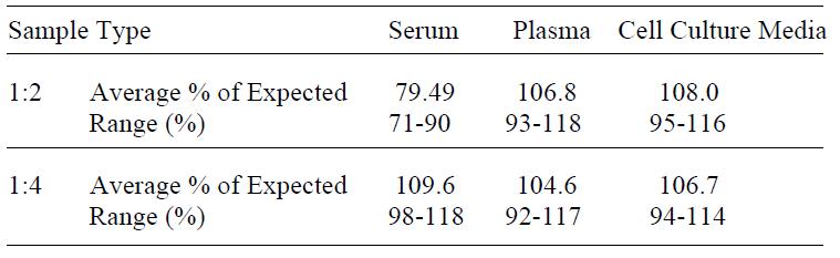 Human IL-17 RA ELISA Linearity