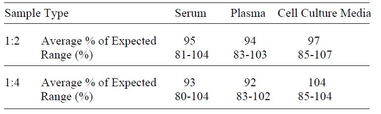 Human IL-18 BP alpha ELISA Linearity