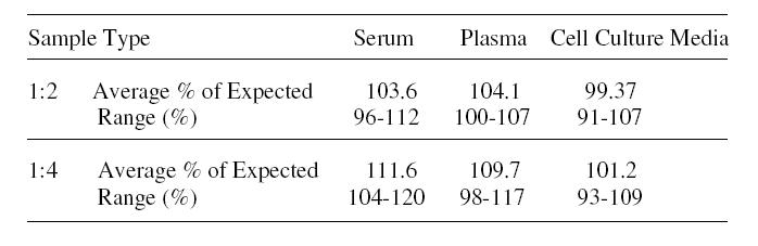 Human IL-2 R beta ELISA Linearity
