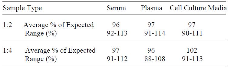 VEGF ELISA Linearity Results