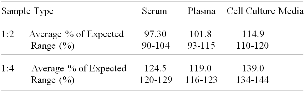 Rhesus Monkey CD14 ELISA Linearity
