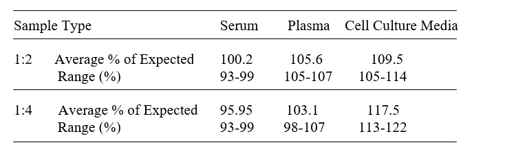 Mouse CD6 ELISA Linearity