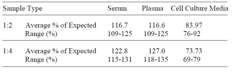 Mouse Gas 6 ELISA Linearity