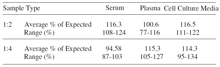 Mouse IL-17E ELISA Linearity