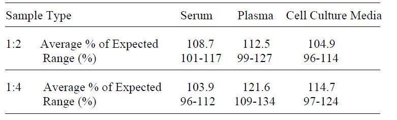 Mouse IL-20 ELISA Linearity