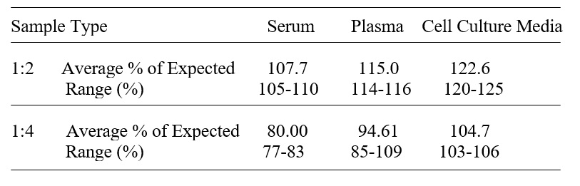 Mouse LOX-1/OLR1 ELISA Linearity
