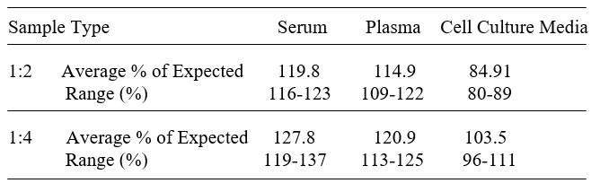 Mouse Mannose Binding Lectin 2/MBL-2 ELISA Linearity