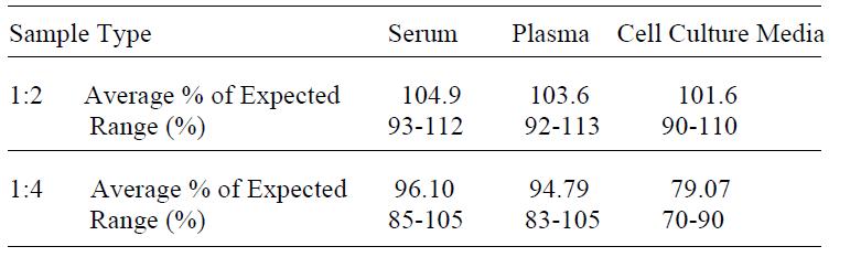Mouse Osteopontin ELISA Linearity