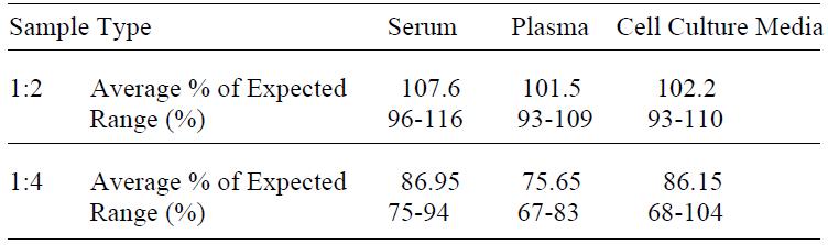 Rat IFN-gamma ELISA Linearity