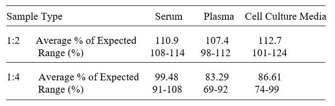 Rat JAM-A ELISA Linearity